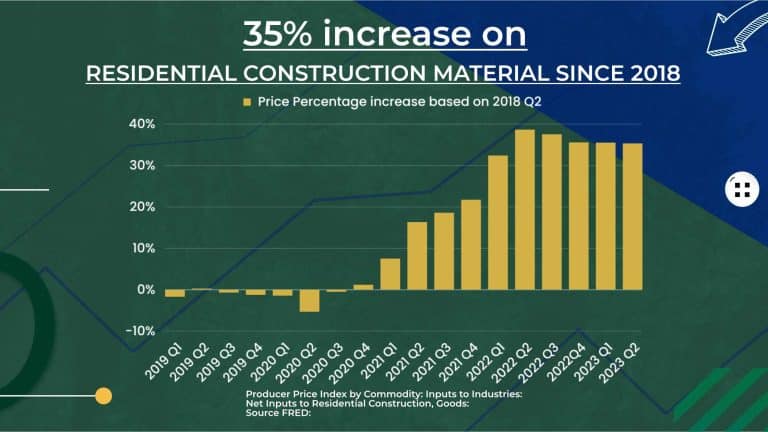 Residental Construction Price Increase