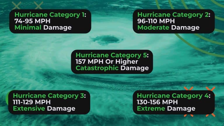 The Image displays the 5 categories for Hurricanes from the Saffir-Simpson Hurricane Wind Scale. Indicating the amount of damage to expect from these hurricanes.